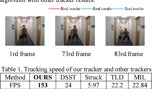 Figure 2 for FPGA-based Acceleration System for Visual Tracking