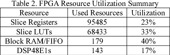 Figure 3 for FPGA-based Acceleration System for Visual Tracking