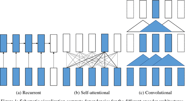 Figure 1 for Sockeye: A Toolkit for Neural Machine Translation