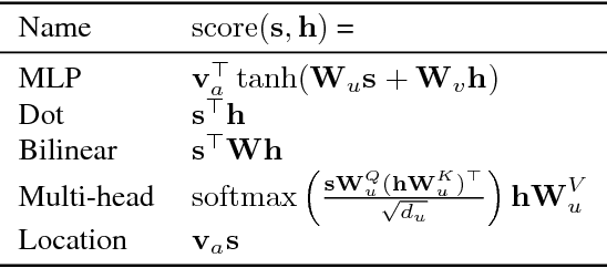 Figure 2 for Sockeye: A Toolkit for Neural Machine Translation