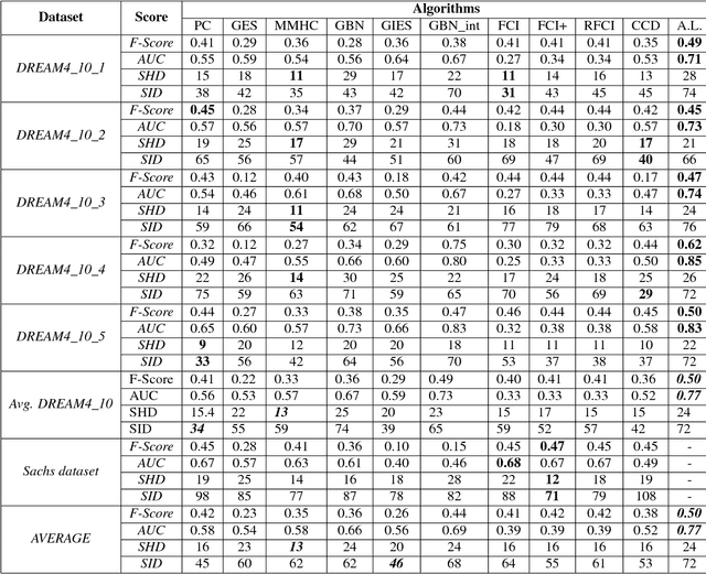 Figure 2 for Comparative Benchmarking of Causal Discovery Techniques