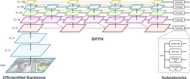 Figure 3 for EfficientPose -- An efficient, accurate and scalable end-to-end 6D multi object pose estimation approach