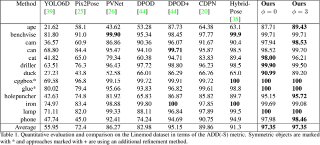 Figure 2 for EfficientPose -- An efficient, accurate and scalable end-to-end 6D multi object pose estimation approach