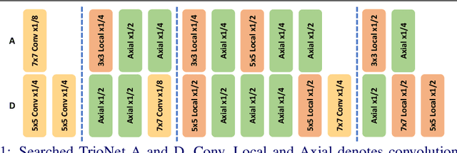 Figure 1 for Searching for TrioNet: Combining Convolution with Local and Global Self-Attention