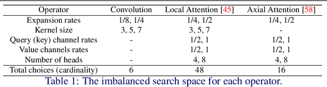 Figure 2 for Searching for TrioNet: Combining Convolution with Local and Global Self-Attention