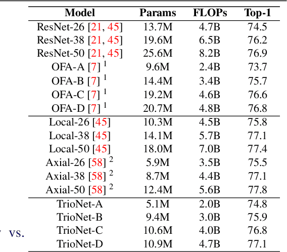 Figure 4 for Searching for TrioNet: Combining Convolution with Local and Global Self-Attention