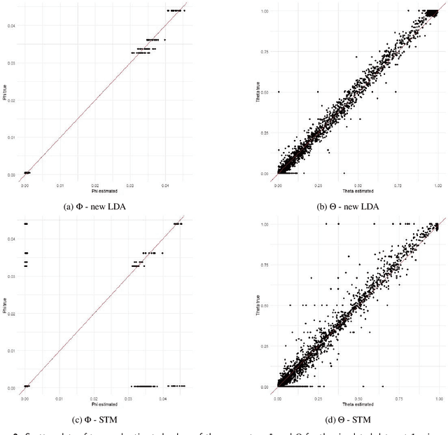 Figure 3 for A new LDA formulation with covariates