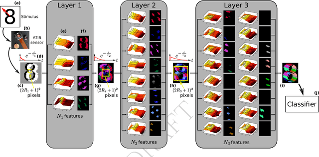 Figure 2 for When Conventional machine learning meets neuromorphic engineering: Deep Temporal Networks (DTNets) a machine learning frawmework allowing to operate on Events and Frames and implantable on Tensor Flow Like Hardware