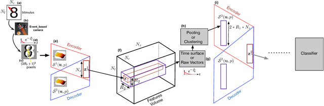 Figure 4 for When Conventional machine learning meets neuromorphic engineering: Deep Temporal Networks (DTNets) a machine learning frawmework allowing to operate on Events and Frames and implantable on Tensor Flow Like Hardware
