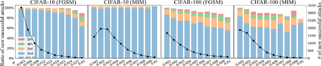 Figure 3 for Improving Adversarial Robustness via Probabilistically Compact Loss with Logit Constraints