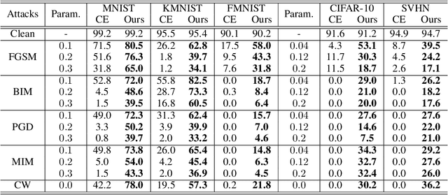 Figure 2 for Improving Adversarial Robustness via Probabilistically Compact Loss with Logit Constraints