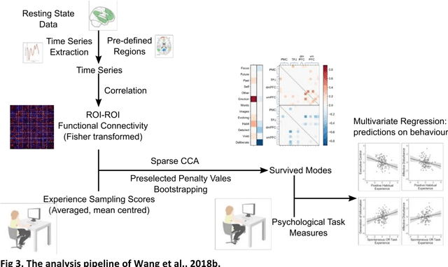 Figure 3 for Finding the needle in high-dimensional haystack: A tutorial on canonical correlation analysis