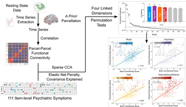 Figure 4 for Finding the needle in high-dimensional haystack: A tutorial on canonical correlation analysis