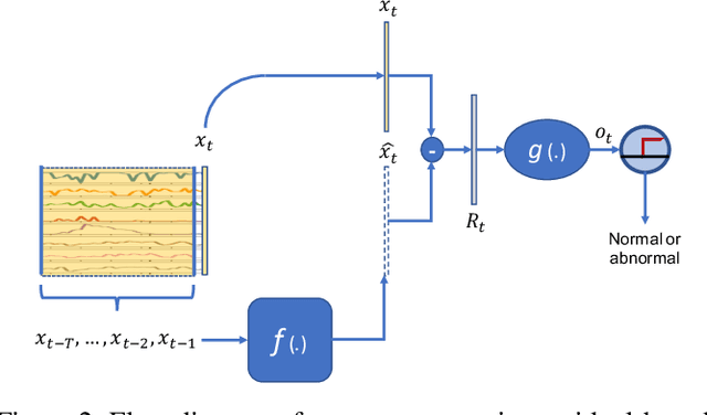 Figure 3 for On Adversarial Vulnerability of PHM algorithms: An Initial Study