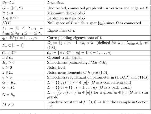 Figure 2 for Error analysis for denoising smooth modulo signals on a graph