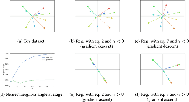 Figure 3 for Regularizing CNNs with Locally Constrained Decorrelations