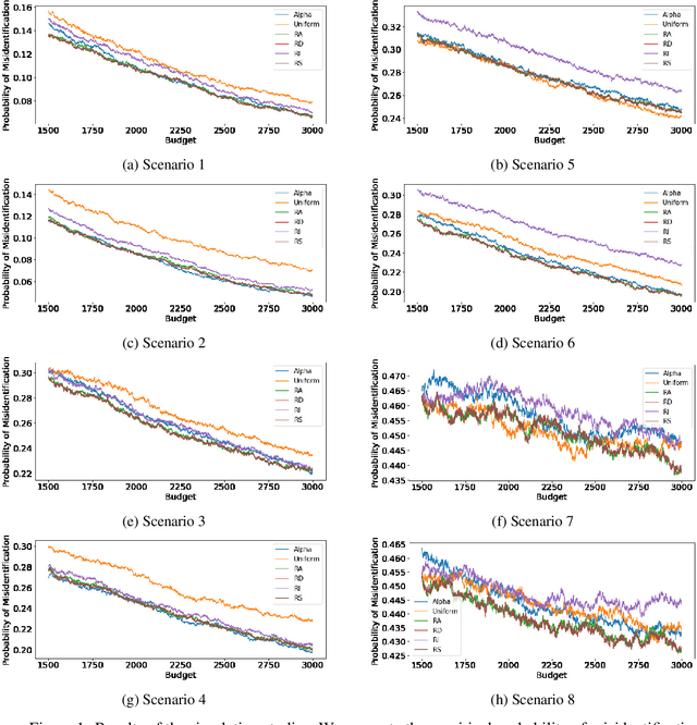 Figure 1 for Best Arm Identification with a Fixed Budget under a Small Gap