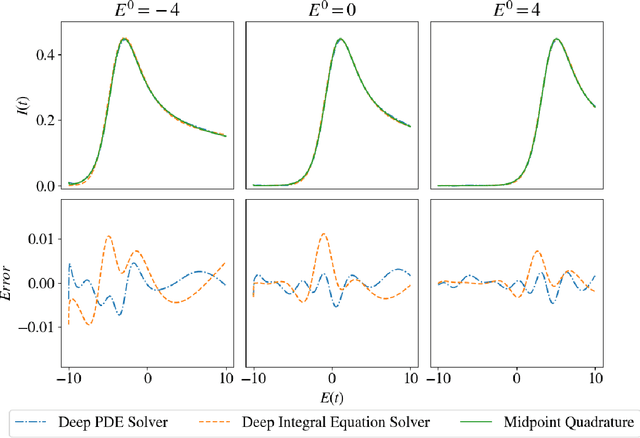 Figure 1 for A deep surrogate approach to efficient Bayesian inversion in PDE and integral equation models
