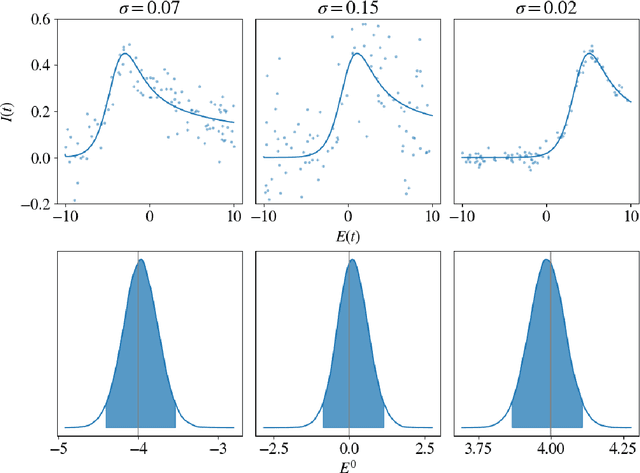 Figure 2 for A deep surrogate approach to efficient Bayesian inversion in PDE and integral equation models
