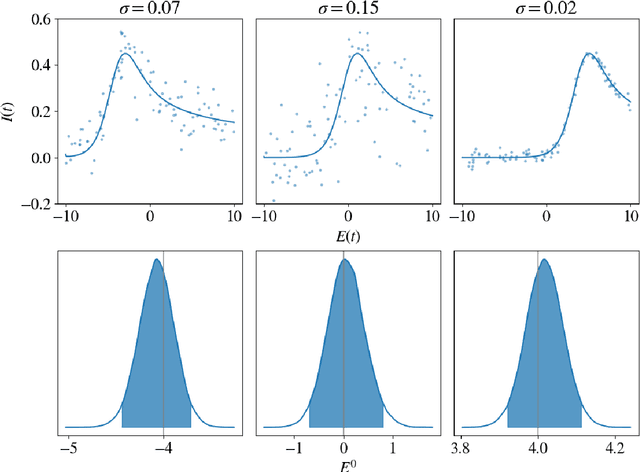 Figure 3 for A deep surrogate approach to efficient Bayesian inversion in PDE and integral equation models