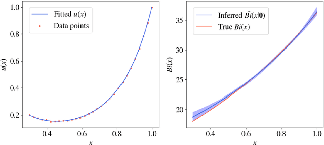 Figure 4 for A deep surrogate approach to efficient Bayesian inversion in PDE and integral equation models