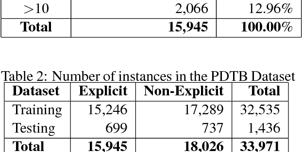 Figure 3 for Argument Labeling of Explicit Discourse Relations using LSTM Neural Networks