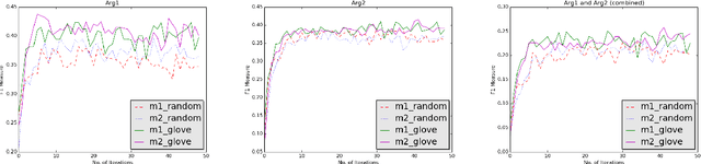 Figure 4 for Argument Labeling of Explicit Discourse Relations using LSTM Neural Networks