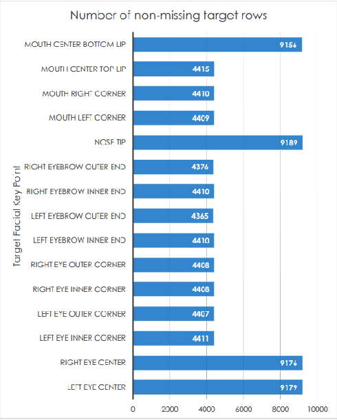 Figure 1 for Facial Key Points Detection using Deep Convolutional Neural Network - NaimishNet