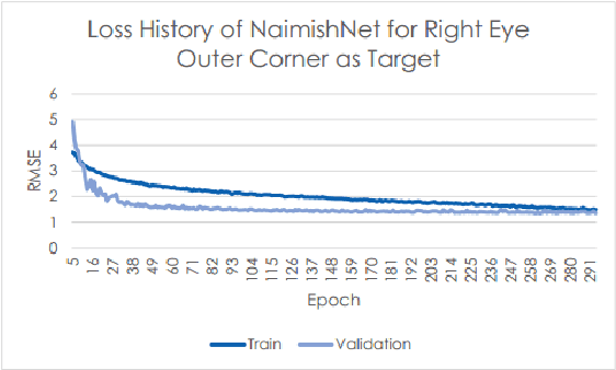Figure 2 for Facial Key Points Detection using Deep Convolutional Neural Network - NaimishNet