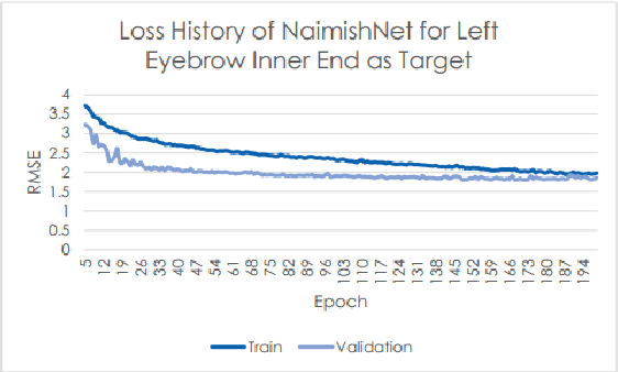 Figure 3 for Facial Key Points Detection using Deep Convolutional Neural Network - NaimishNet