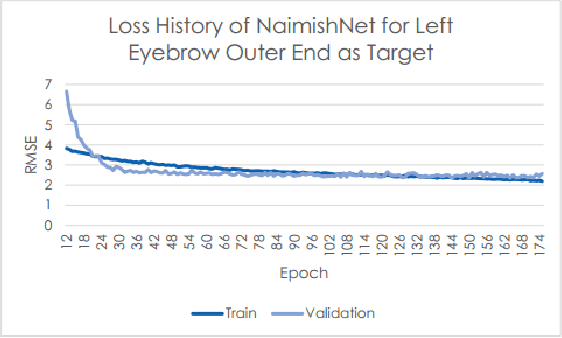 Figure 4 for Facial Key Points Detection using Deep Convolutional Neural Network - NaimishNet