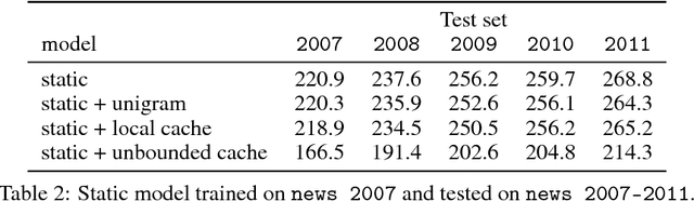 Figure 3 for Unbounded cache model for online language modeling with open vocabulary