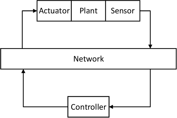 Figure 1 for Performance Analysis of Universal Robot Control System Using Networked Predictive Control