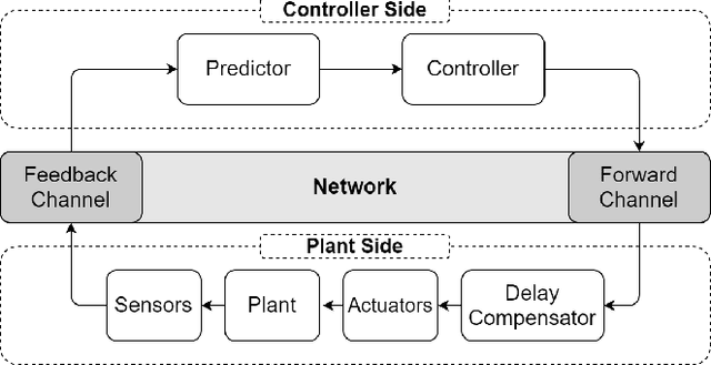 Figure 2 for Performance Analysis of Universal Robot Control System Using Networked Predictive Control