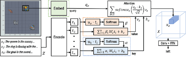 Figure 3 for Grounding Language to Entities and Dynamics for Generalization in Reinforcement Learning