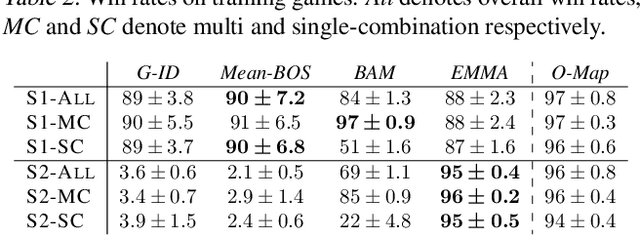 Figure 4 for Grounding Language to Entities and Dynamics for Generalization in Reinforcement Learning