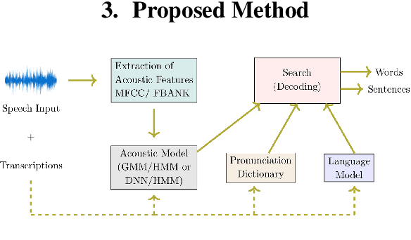 Figure 1 for Unsupervised Domain Adaptation in Speech Recognition using Phonetic Features