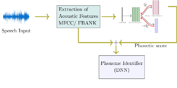 Figure 4 for Unsupervised Domain Adaptation in Speech Recognition using Phonetic Features