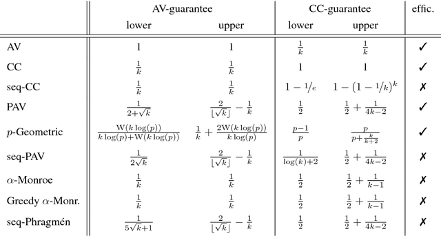 Figure 1 for A Quantitative Analysis of Multi-Winner Rules