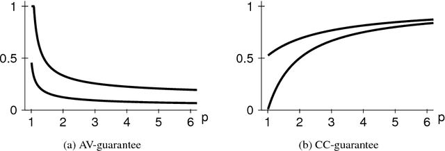 Figure 2 for A Quantitative Analysis of Multi-Winner Rules