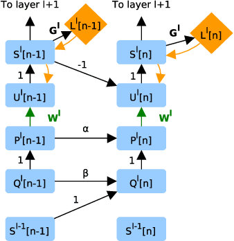 Figure 2 for Synaptic Plasticity Dynamics for Deep Continuous Local Learning