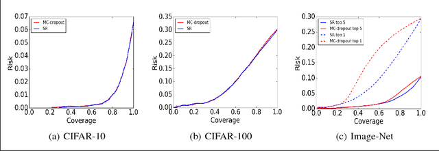Figure 3 for Selective Classification for Deep Neural Networks