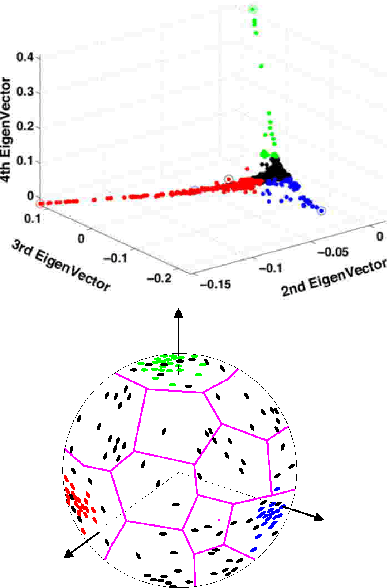 Figure 4 for Low Dimensional Embedding of fMRI datasets
