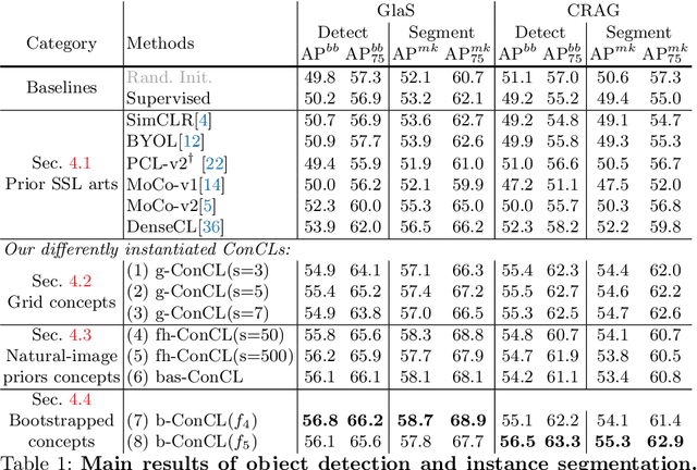 Figure 2 for ConCL: Concept Contrastive Learning for Dense Prediction Pre-training in Pathology Images