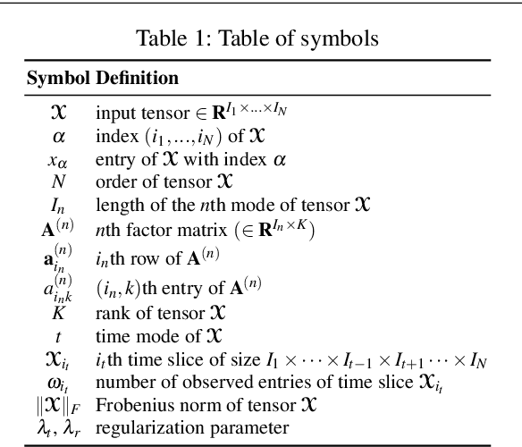Figure 1 for Time-Aware Tensor Decomposition for Missing Entry Prediction