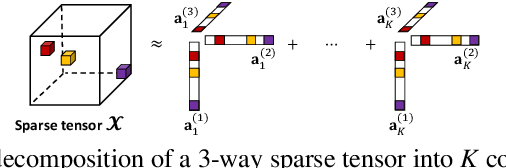 Figure 2 for Time-Aware Tensor Decomposition for Missing Entry Prediction