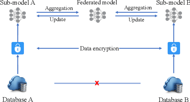 Figure 1 for Quantifying the Performance of Federated Transfer Learning