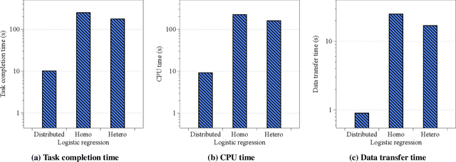 Figure 2 for Quantifying the Performance of Federated Transfer Learning