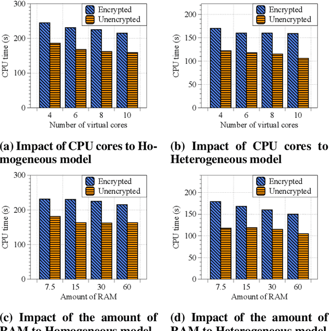 Figure 4 for Quantifying the Performance of Federated Transfer Learning