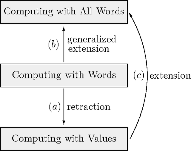Figure 1 for Retraction and Generalized Extension of Computing with Words